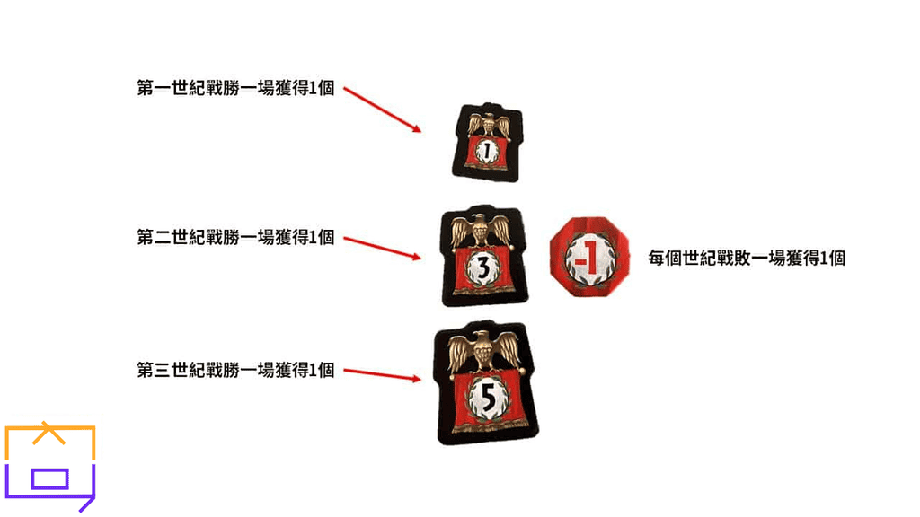 7 Wonders 七大奇蹟 戰勝/戰敗標誌說明