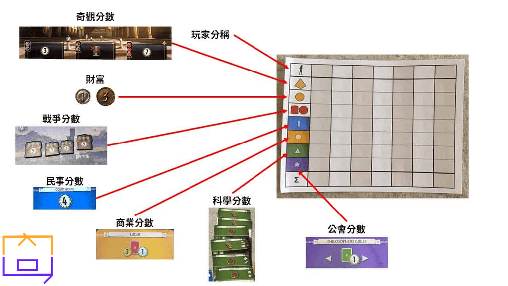 7 Wonders 七大奇蹟 計算分數